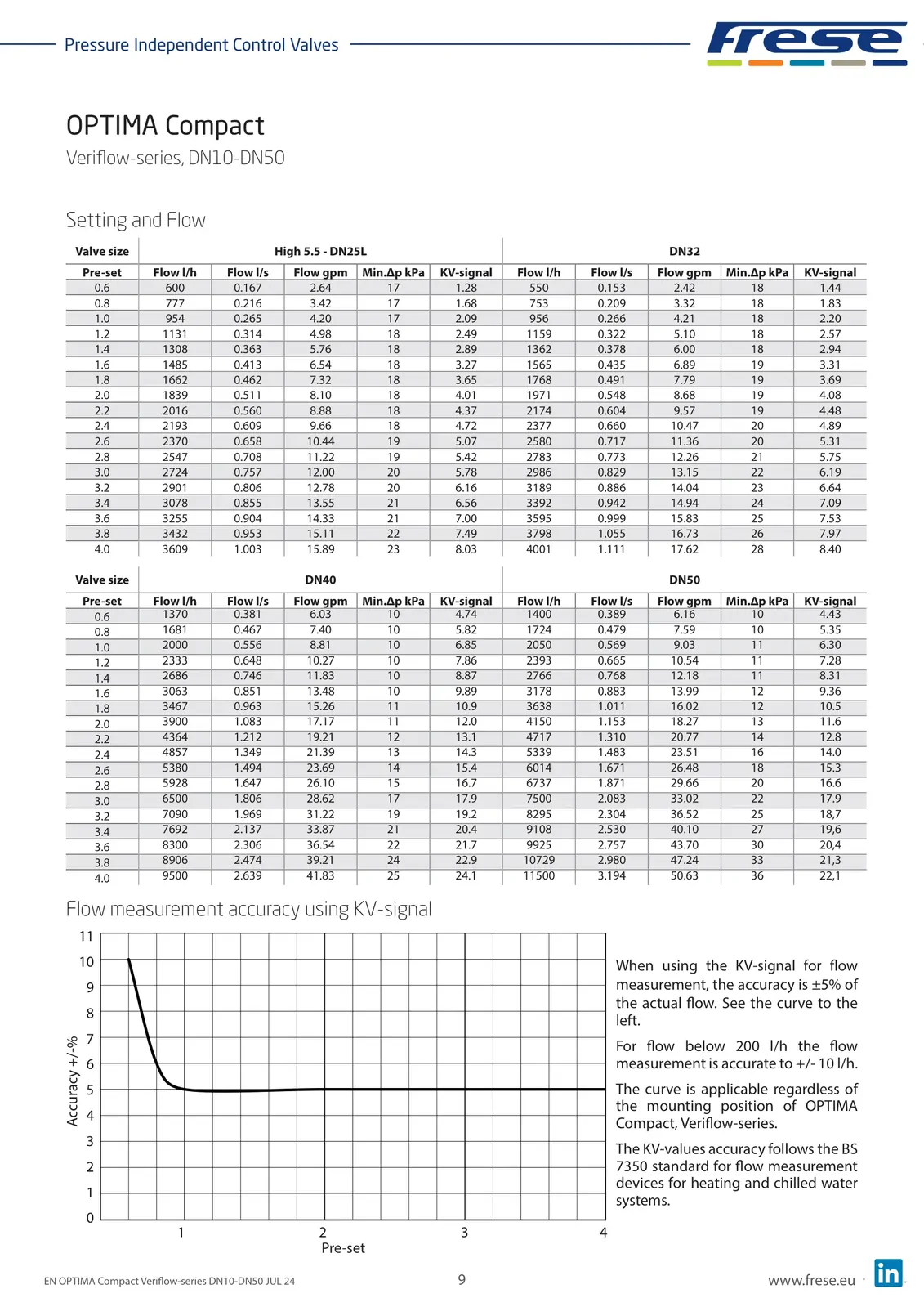 Siemens Frese Veriflow Combi 50mm 2.639L/s 11500l/h)