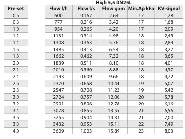 Siemens Veriflow Combi 25mm 3600lh