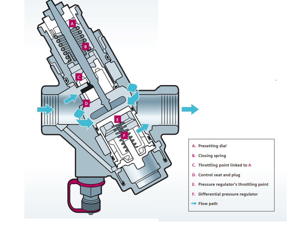 Internals of a PICV